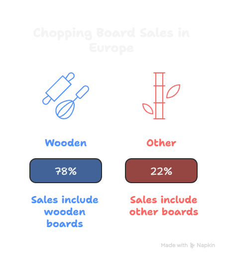 Europe and its love for wooden cutting boards