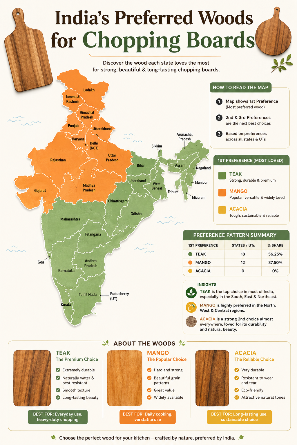 Choosing the Right Wooden Chopping Board in India: Teak, Tamarind, Mango, and Acacia by State and Climate